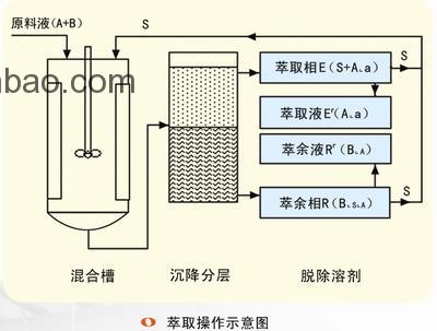 溶劑萃取分離技術