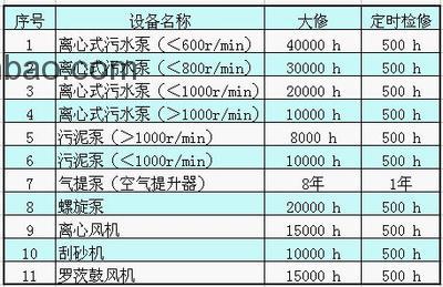 污水處理系統(tǒng)設(shè)備的維護(hù)周期一般多少？